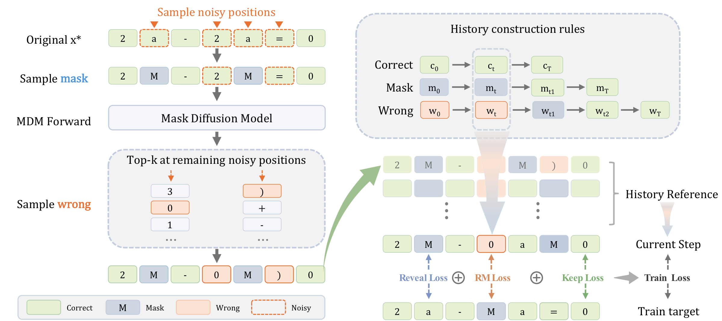 Offline training data pipeline: sample noisy positions and a mask, run an MDM forward pass, sample wrong tokens, build per-position history, and supervise with Reveal, RM, and Keep losses.