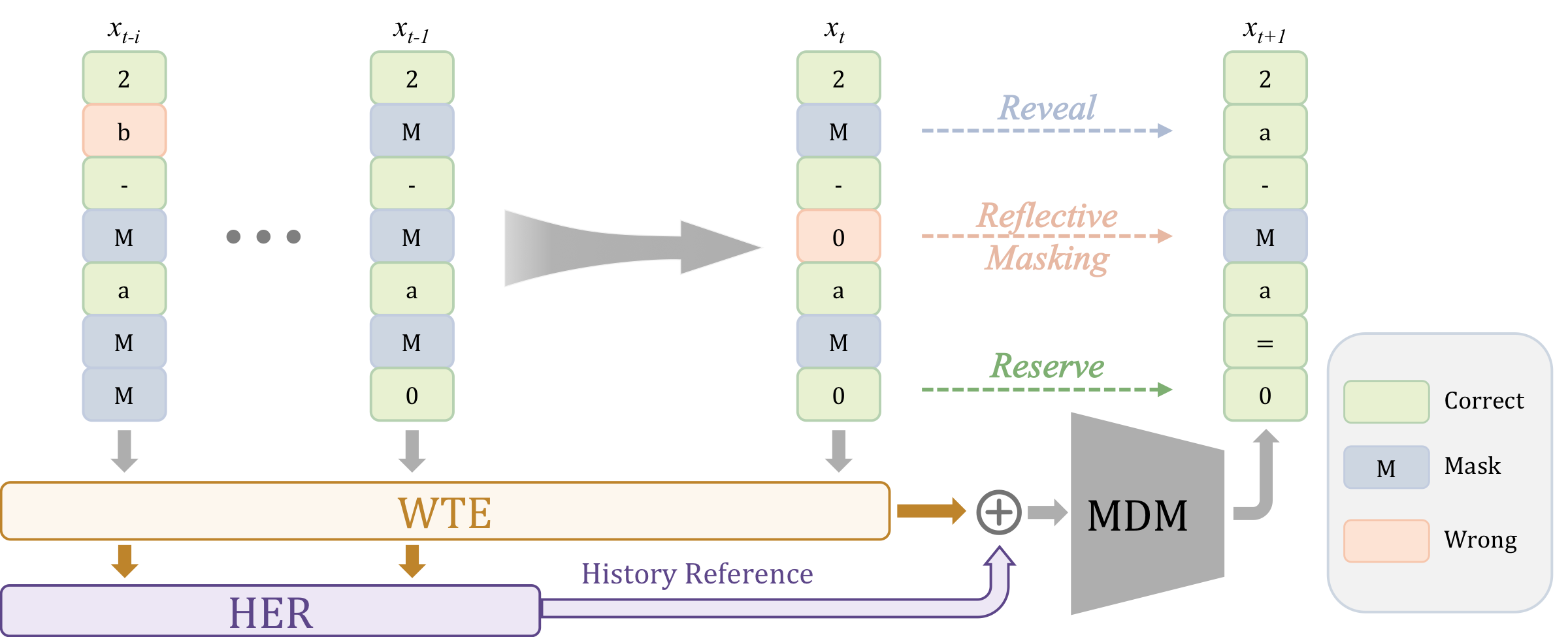 Reflective Masking overview: across denoising steps, tokens are Revealed, Reflectively Masked, or Reserved; word-token embeddings (WTE) and History Embedding Rotation (HER) are combined as History Reference before the MDM.