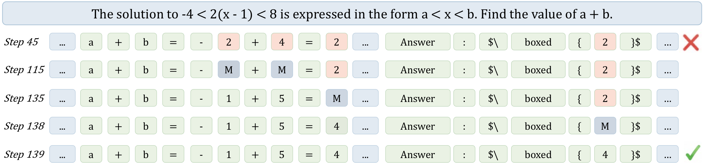 Text reasoning case study: across denoising steps, the model re-masks and revises tokens, correcting an intermediate wrong answer to produce the correct final answer.